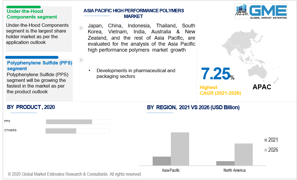 asia pacific high performance polymers market